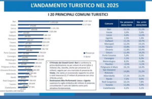 PRESENZE TURISTICHE